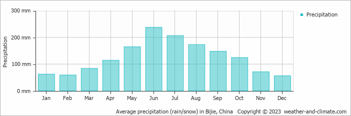 Average monthly rainfall, snow, precipitation in Bijie, China