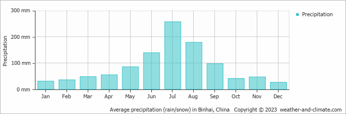 Average monthly rainfall, snow, precipitation in Binhai, China