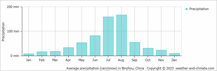 Average monthly rainfall, snow, precipitation in Binzhou, China