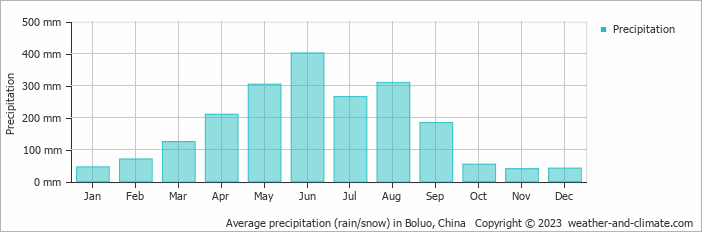 Average monthly rainfall, snow, precipitation in Boluo, 