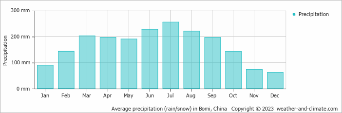 Average monthly rainfall, snow, precipitation in Bomi, China