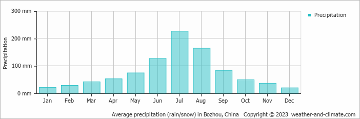 Average monthly rainfall, snow, precipitation in Bozhou, China