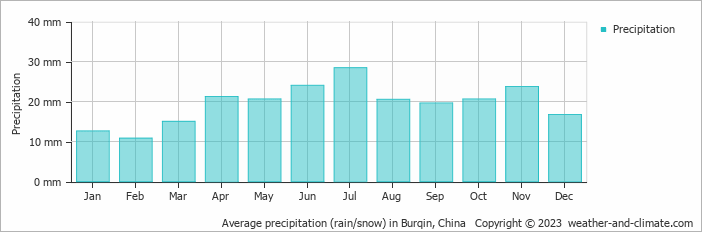 Average monthly rainfall, snow, precipitation in Burqin, China