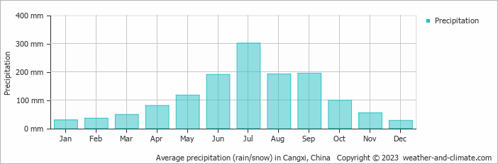 Average monthly rainfall, snow, precipitation in Cangxi, China