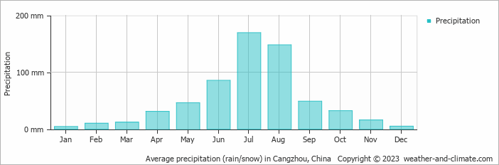 Average monthly rainfall, snow, precipitation in Cangzhou, China