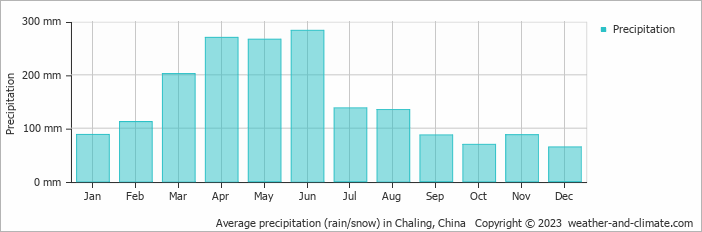 Average monthly rainfall, snow, precipitation in Chaling, China