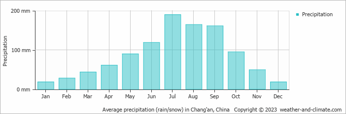 Average monthly rainfall, snow, precipitation in Chang'an, China