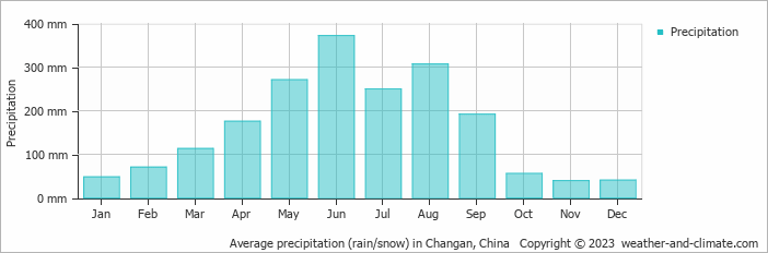 Average monthly rainfall, snow, precipitation in Changan, China