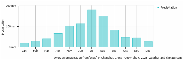 Average monthly rainfall, snow, precipitation in Changbai, 