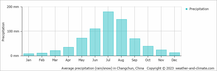 Average monthly rainfall, snow, precipitation in Changchun, 