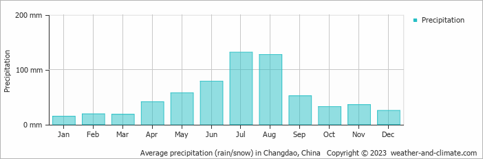 Average monthly rainfall, snow, precipitation in Changdao, China