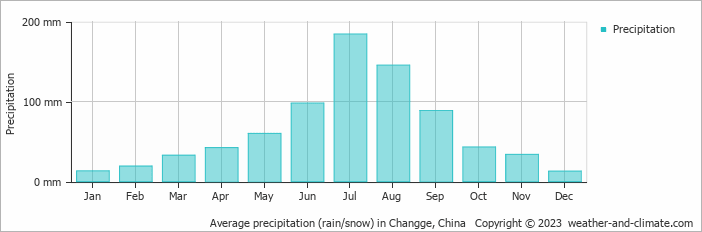 Average monthly rainfall, snow, precipitation in Changge, China