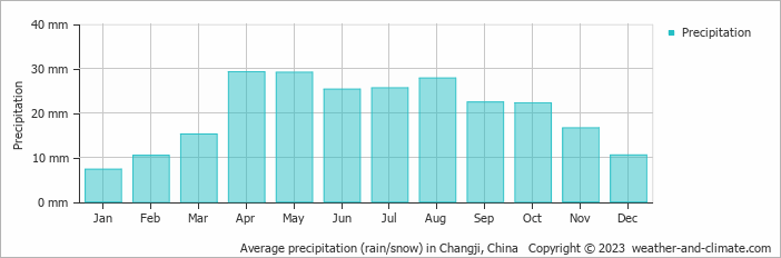 Average monthly rainfall, snow, precipitation in Changji, 