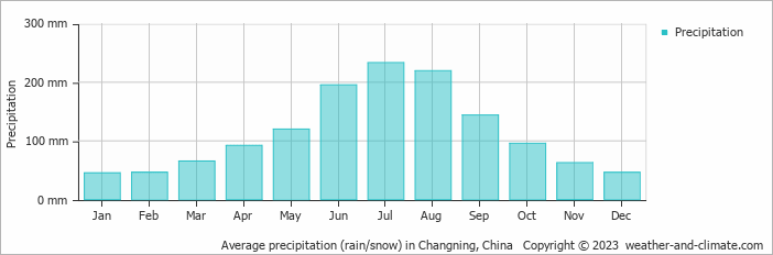 Average monthly rainfall, snow, precipitation in Changning, China