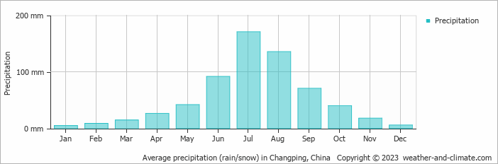 Average monthly rainfall, snow, precipitation in Changping, China