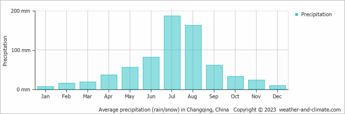 Average monthly rainfall, snow, precipitation in Changqing, China