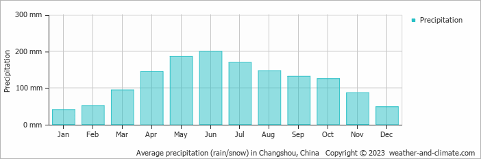 Average monthly rainfall, snow, precipitation in Changshou, China
