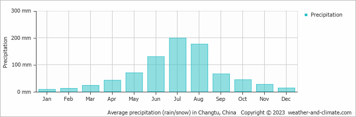 Average monthly rainfall, snow, precipitation in Changtu, China