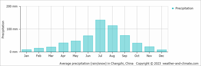 Average monthly rainfall, snow, precipitation in Changzhi, China