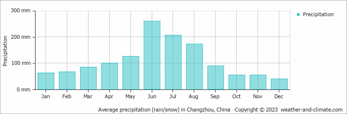 Average monthly rainfall, snow, precipitation in Changzhou, China