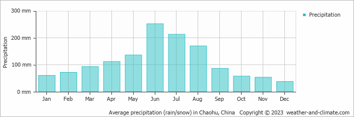 Average monthly rainfall, snow, precipitation in Chaohu, China