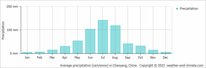 Average monthly rainfall, snow, precipitation in Chaoyang, China