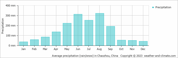 Average monthly rainfall, snow, precipitation in Chaozhou, China