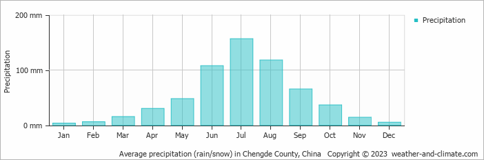 Average monthly rainfall, snow, precipitation in Chengde County, China