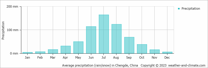 Average monthly rainfall, snow, precipitation in Chengde, China