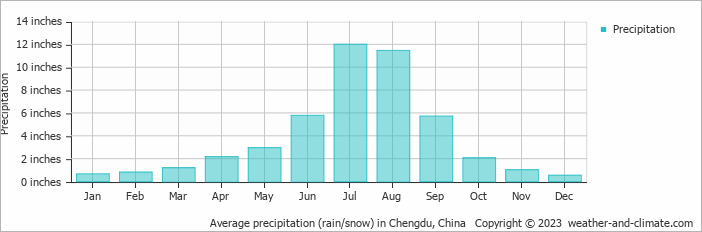 Average precipitation (rain/snow) in Chengdu, China   Copyright © 2023  weather-and-climate.com  
