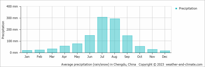 Average precipitation (rain/snow) in Chengdu, China   Copyright © 2023  weather-and-climate.com  