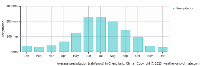 Average monthly rainfall, snow, precipitation in Chengjiang, China