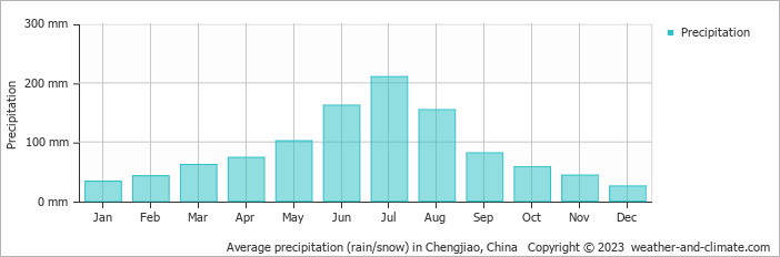 Average monthly rainfall, snow, precipitation in Chengjiao, China