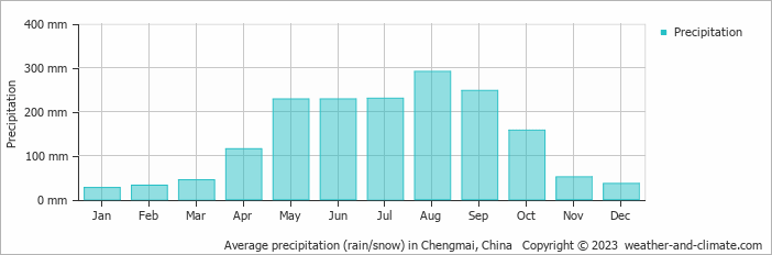 Average monthly rainfall, snow, precipitation in Chengmai, 