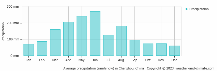Average monthly rainfall, snow, precipitation in Chenzhou, China