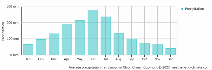 Average monthly rainfall, snow, precipitation in Chibi, 
