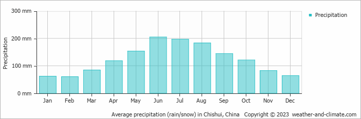 Average monthly rainfall, snow, precipitation in Chishui, China