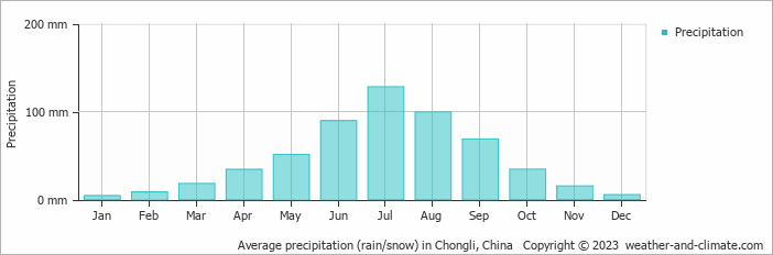 Average monthly rainfall, snow, precipitation in Chongli, China