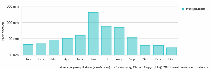 Average monthly rainfall, snow, precipitation in Chongming, China
