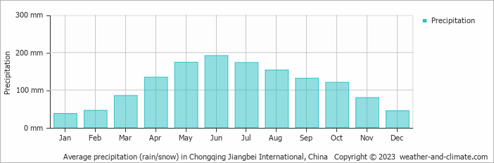 Average monthly rainfall, snow, precipitation in Chongqing Jiangbei International, China