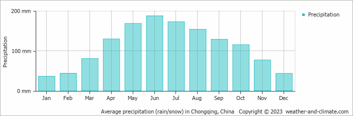 Average monthly rainfall, snow, precipitation in Chongqing, 