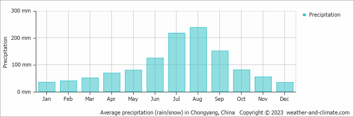 Average monthly rainfall, snow, precipitation in Chongyang, China