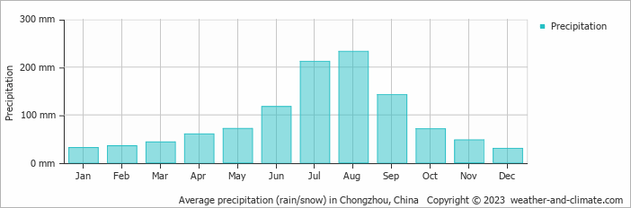 Average monthly rainfall, snow, precipitation in Chongzhou, China
