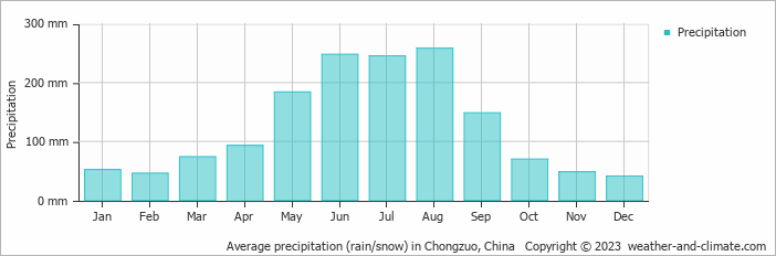 Average monthly rainfall, snow, precipitation in Chongzuo, China
