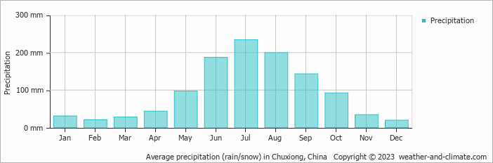 Average monthly rainfall, snow, precipitation in Chuxiong, China