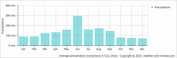 Average monthly rainfall, snow, precipitation in Cixi, China