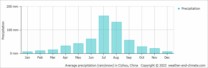 Average monthly rainfall, snow, precipitation in Cizhou, China