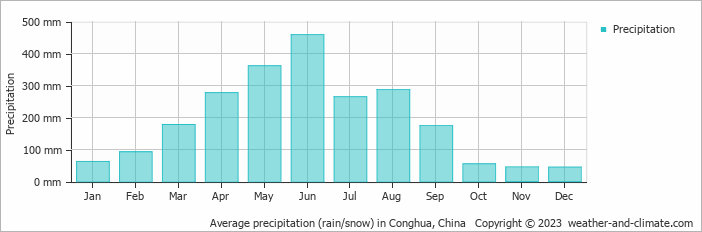 Average monthly rainfall, snow, precipitation in Conghua, China