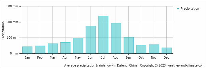 Average monthly rainfall, snow, precipitation in Dafeng, China