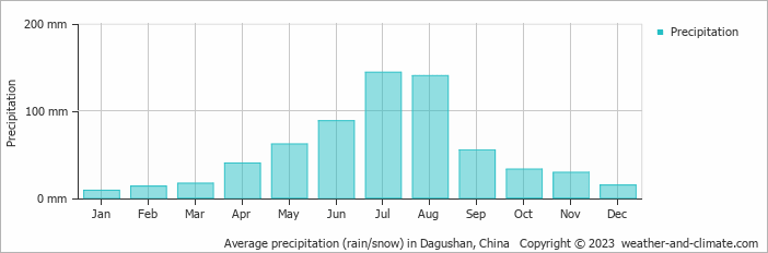 Average monthly rainfall, snow, precipitation in Dagushan, China